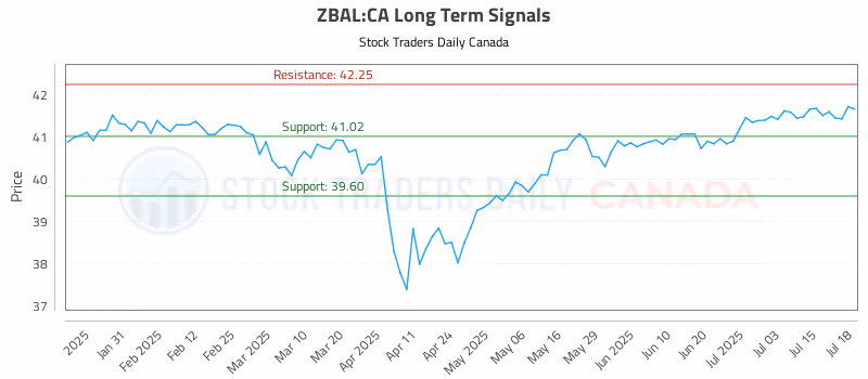 Stock Chart for ZBAL:CA