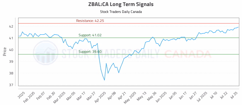 Stock Chart for ZBAL:CA