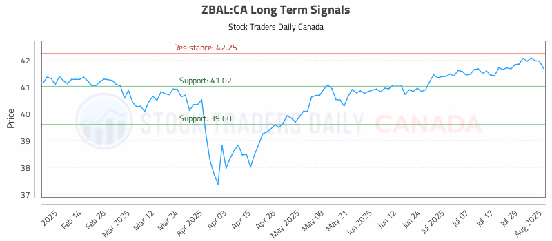 Stock Chart for ZBAL:CA
