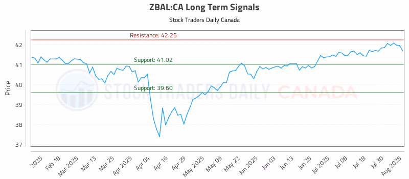 Stock Chart for ZBAL:CA