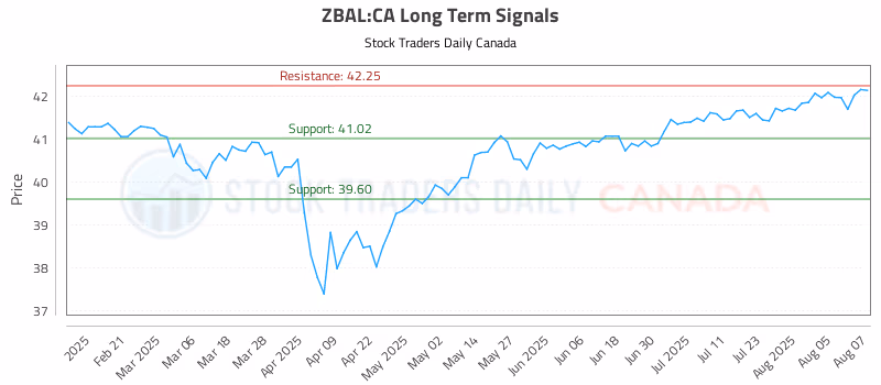 Stock Chart for ZBAL:CA