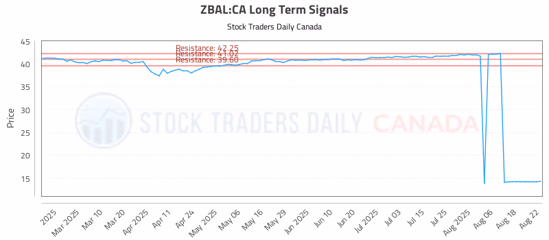 Stock Chart for ZBAL:CA