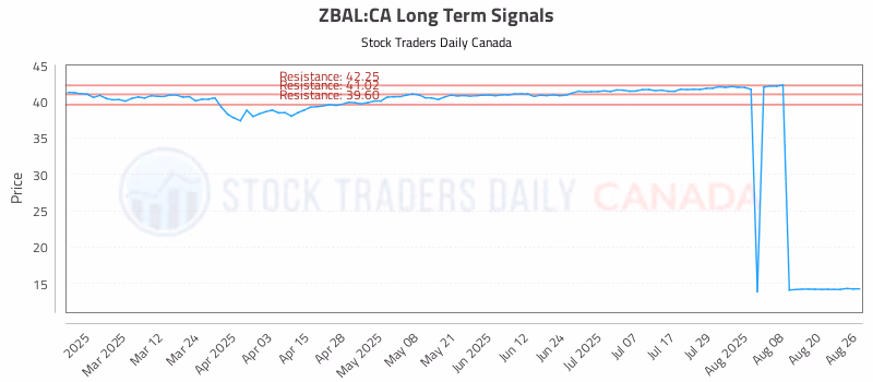 Stock Chart for ZBAL:CA