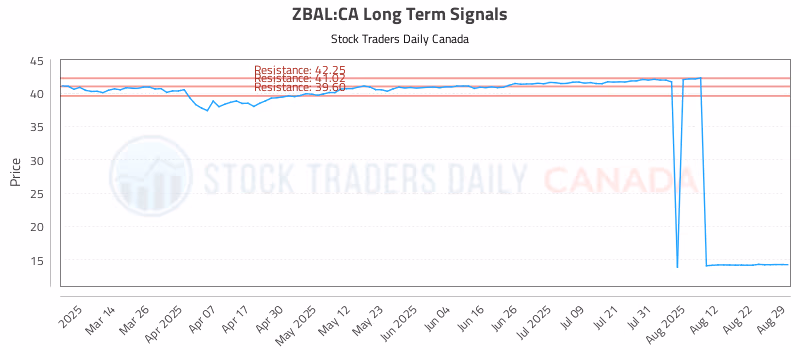 Stock Chart for ZBAL:CA