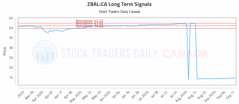 Stock Chart for ZBAL:CA