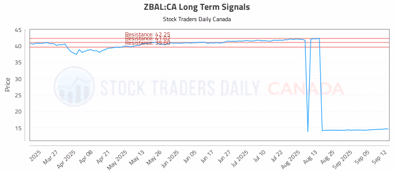 Stock Chart for ZBAL:CA