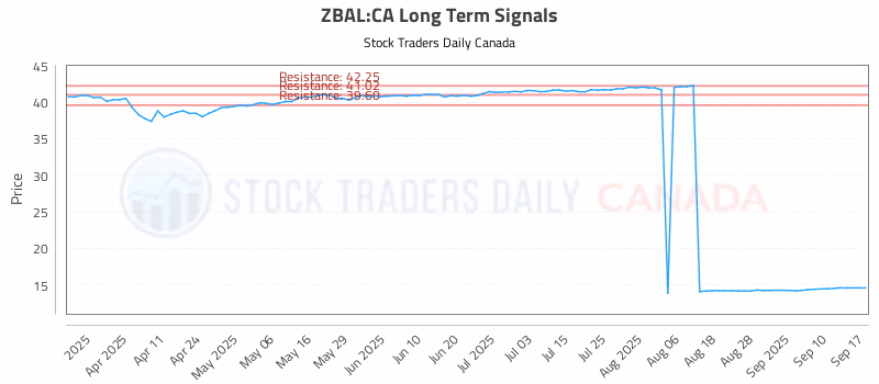 Stock Chart for ZBAL:CA