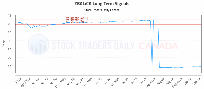 Stock Chart for ZBAL:CA