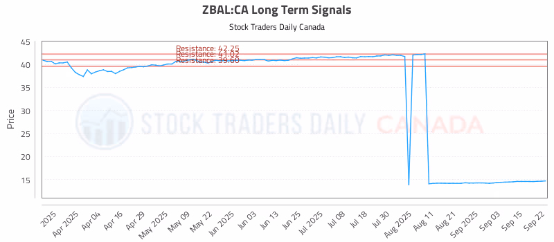 Stock Chart for ZBAL:CA