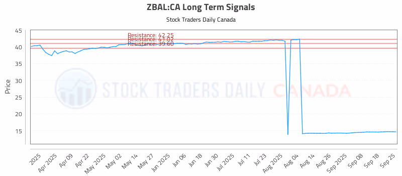 Stock Chart for ZBAL:CA