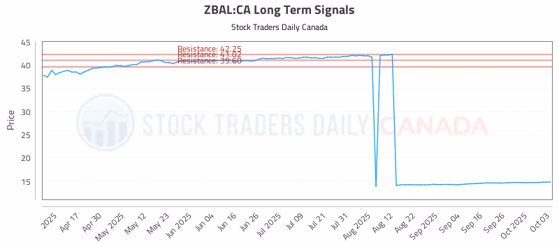 Stock Chart for ZBAL:CA