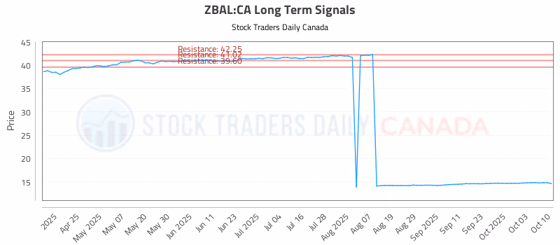 Stock Chart for ZBAL:CA