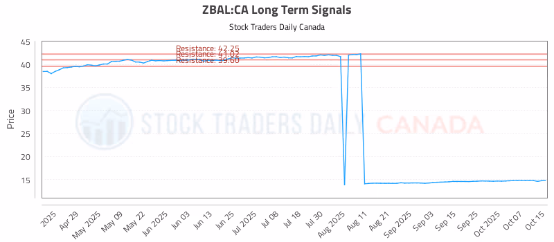 Stock Chart for ZBAL:CA