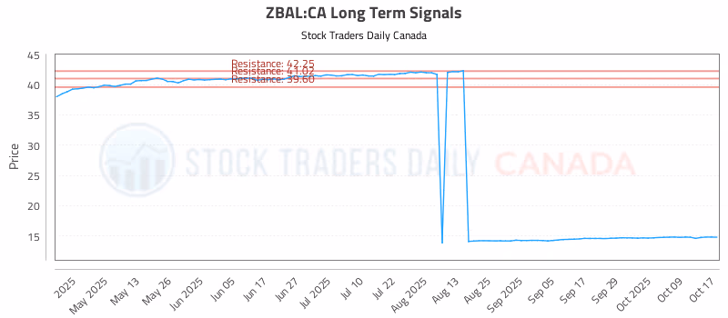 Stock Chart for ZBAL:CA