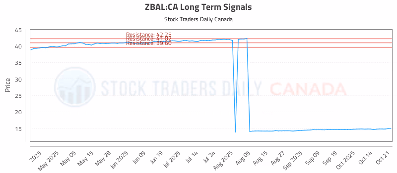 Stock Chart for ZBAL:CA