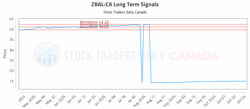 Stock Chart for ZBAL:CA