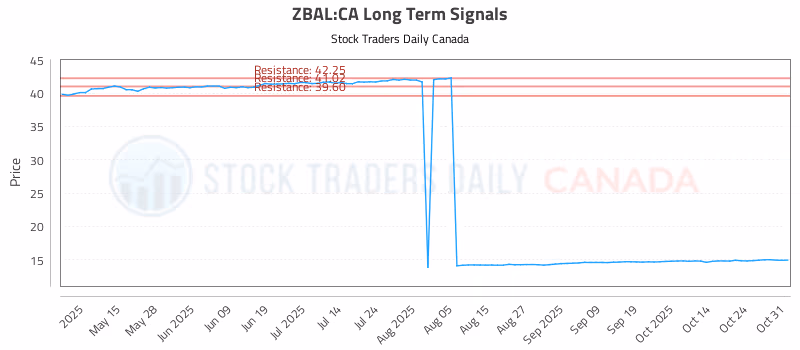 Stock Chart for ZBAL:CA