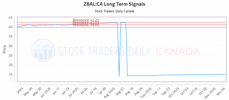Stock Chart for ZBAL:CA