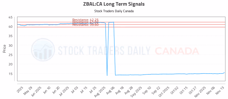 Stock Chart for ZBAL:CA