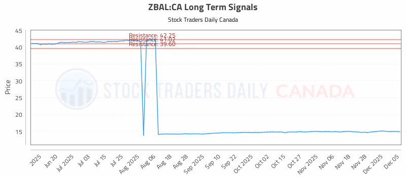 Stock Chart for ZBAL:CA