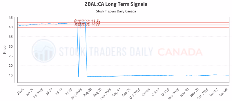 Stock Chart for ZBAL:CA