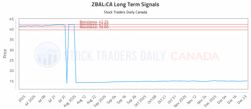 Stock Chart for ZBAL:CA
