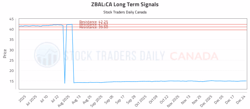 Stock Chart for ZBAL:CA