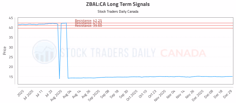 Stock Chart for ZBAL:CA