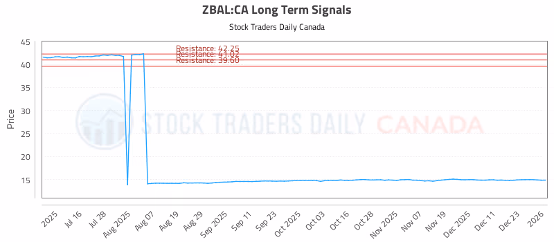 Stock Chart for ZBAL:CA