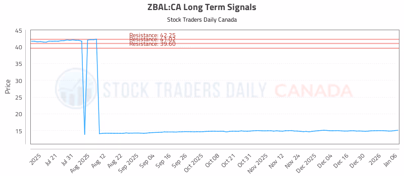 Stock Chart for ZBAL:CA