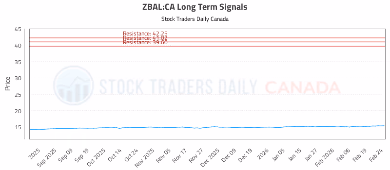 Stock Chart for ZBAL:CA