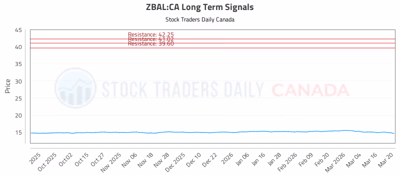 Stock Chart for ZBAL:CA