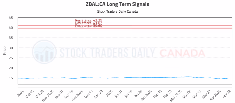 Stock Chart for ZBAL:CA