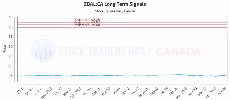 Stock Chart for ZBAL:CA