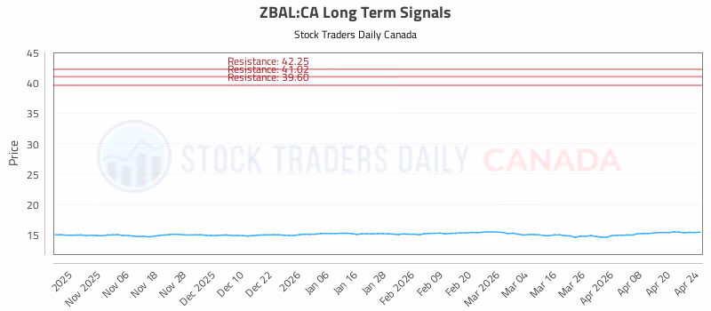 Stock Chart for ZBAL:CA