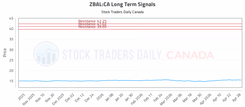 Stock Chart for ZBAL:CA