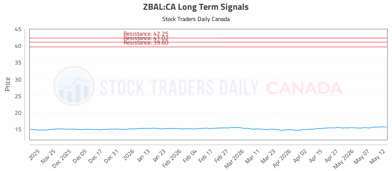 Stock Chart for ZBAL:CA