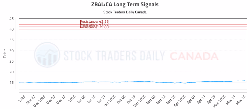 Stock Chart for ZBAL:CA