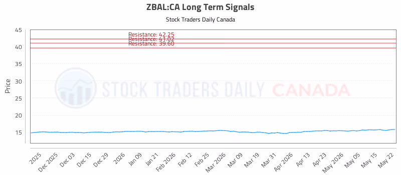 Stock Chart for ZBAL:CA