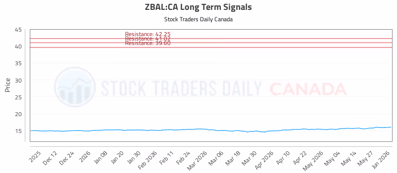 Stock Chart for ZBAL:CA
