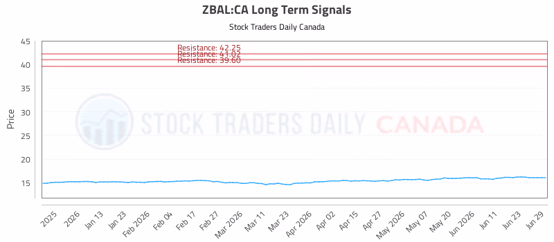 Stock Chart for ZBAL:CA