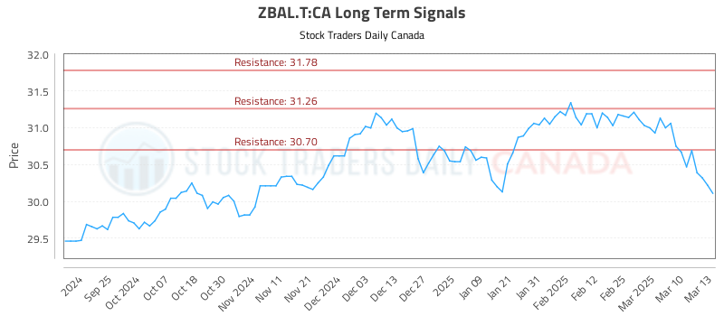 (ZBAL.T) Long Term Investment Analysis