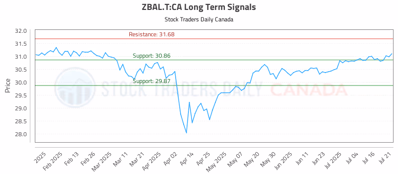 Stock Chart for ZBAL.T:CA