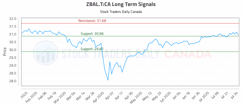 Stock Chart for ZBAL.T:CA