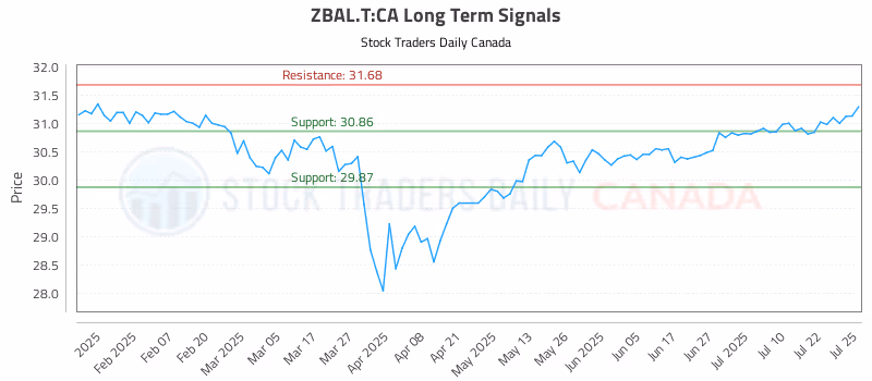 Stock Chart for ZBAL.T:CA