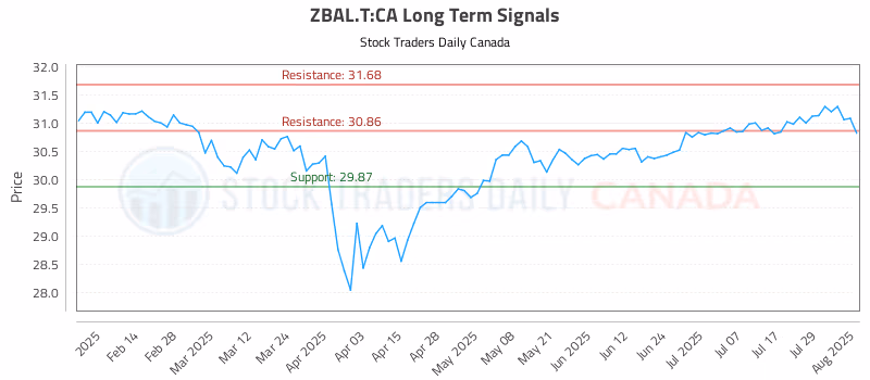 Stock Chart for ZBAL.T:CA