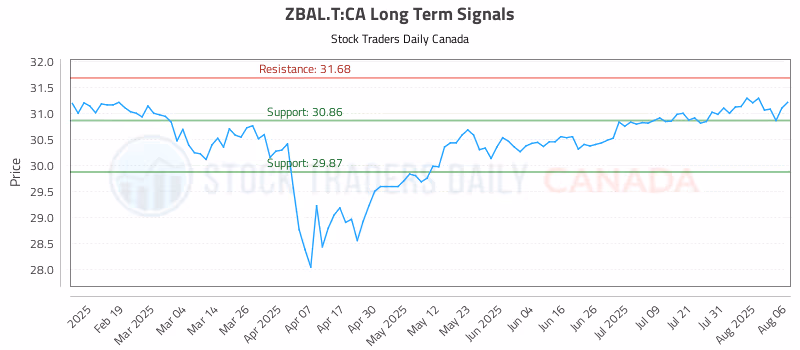 Stock Chart for ZBAL.T:CA