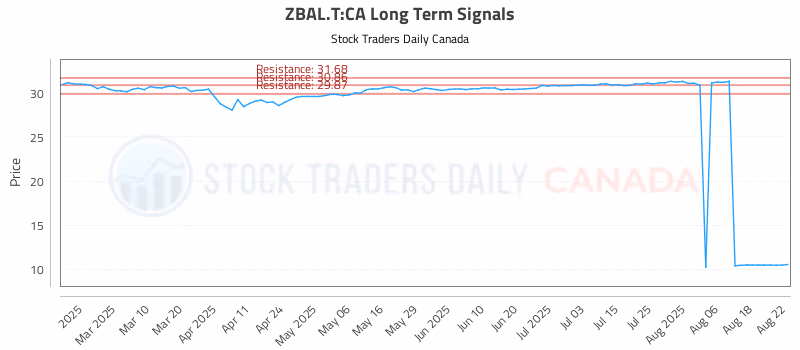 Stock Chart for ZBAL.T:CA