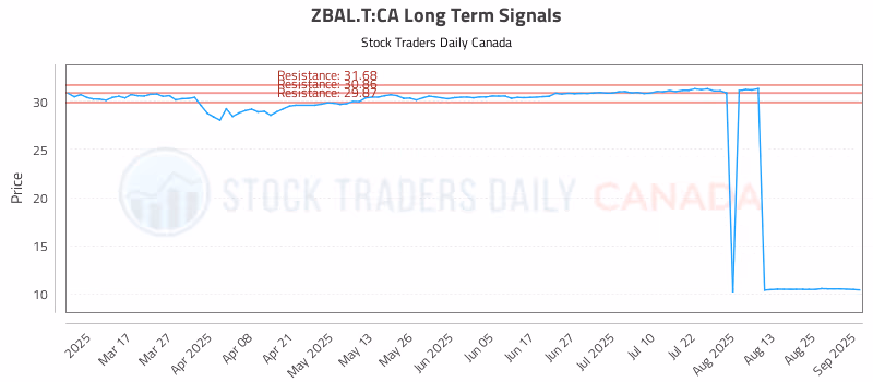 Stock Chart for ZBAL.T:CA