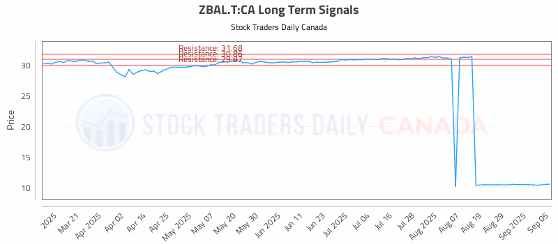 Stock Chart for ZBAL.T:CA
